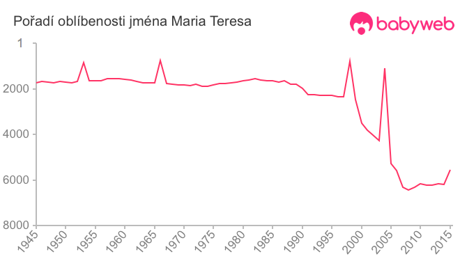 Pořadí oblíbenosti jména Maria Teresa
