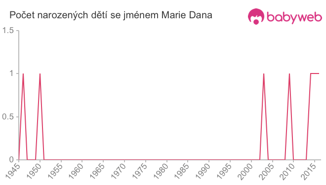 Počet dětí narozených se jménem Marie Dana