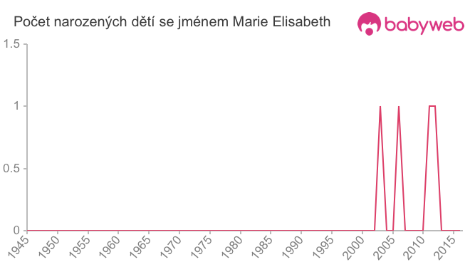 Počet dětí narozených se jménem Marie Elisabeth