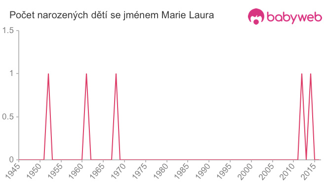 Počet dětí narozených se jménem Marie Laura