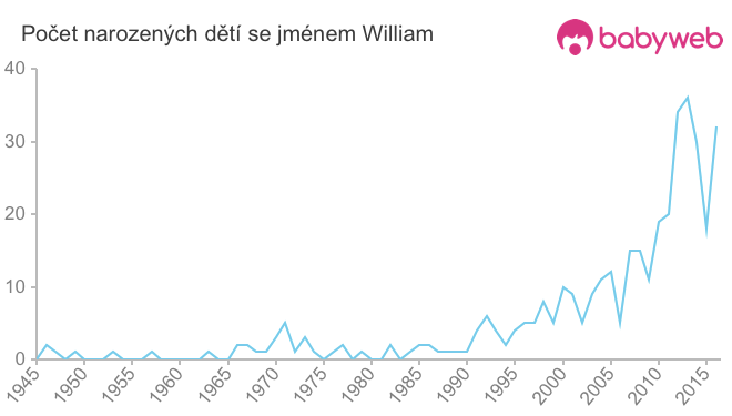 Počet dětí narozených se jménem William