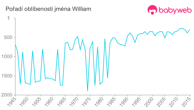 Pořadí oblíbenosti jména William