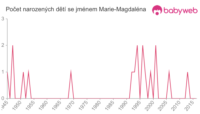 Počet dětí narozených se jménem Marie-Magdaléna