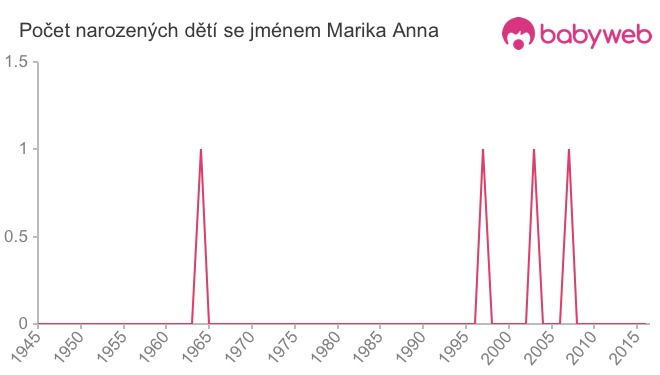 Počet dětí narozených se jménem Marika Anna