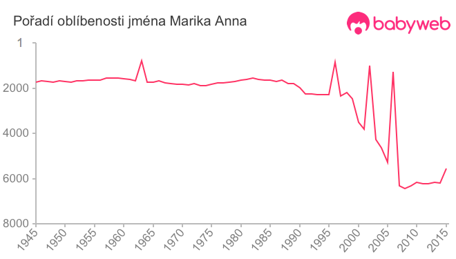 Pořadí oblíbenosti jména Marika Anna