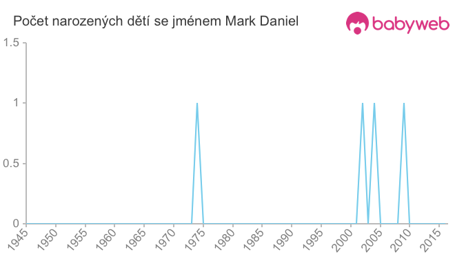 Počet dětí narozených se jménem Mark Daniel