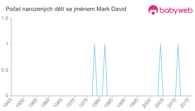 Počet dětí narozených se jménem Mark David