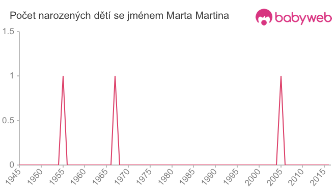 Počet dětí narozených se jménem Marta Martina