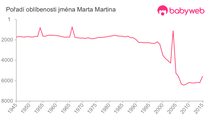 Pořadí oblíbenosti jména Marta Martina