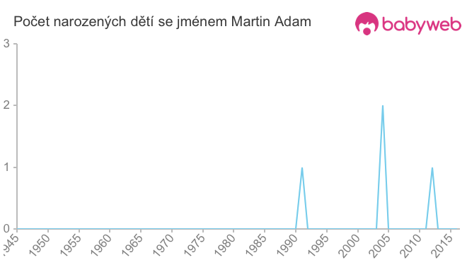 Počet dětí narozených se jménem Martin Adam