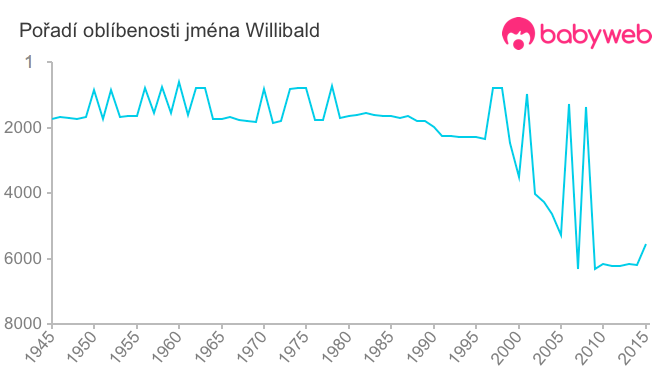 Pořadí oblíbenosti jména Willibald