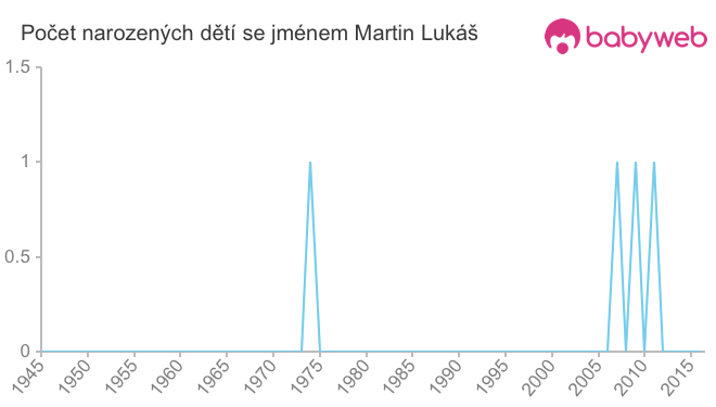 Počet dětí narozených se jménem Martin Lukáš