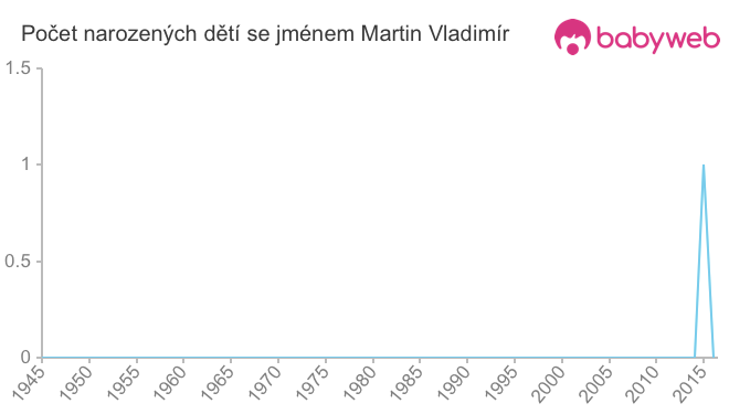 Počet dětí narozených se jménem Martin Vladimír