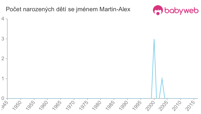 Počet dětí narozených se jménem Martin-Alex