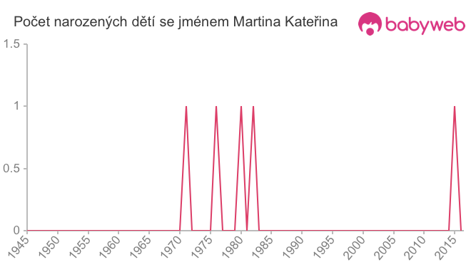 Počet dětí narozených se jménem Martina Kateřina