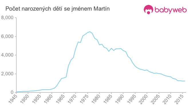 Počet dětí narozených se jménem Martín