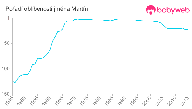 Pořadí oblíbenosti jména Martín