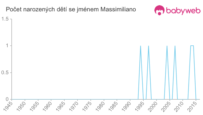 Počet dětí narozených se jménem Massimiliano