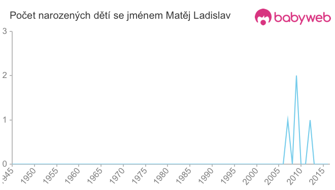 Počet dětí narozených se jménem Matěj Ladislav