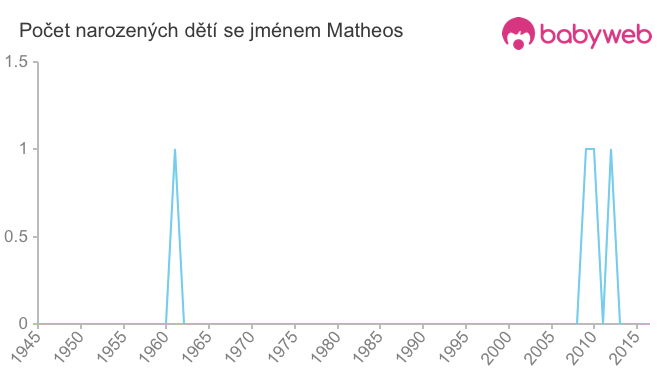 Počet dětí narozených se jménem Matheos