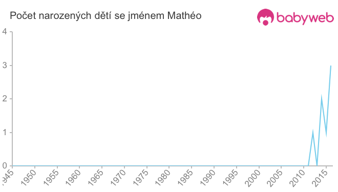 Počet dětí narozených se jménem Mathéo