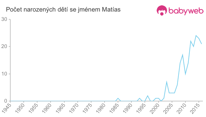 Počet dětí narozených se jménem Matías