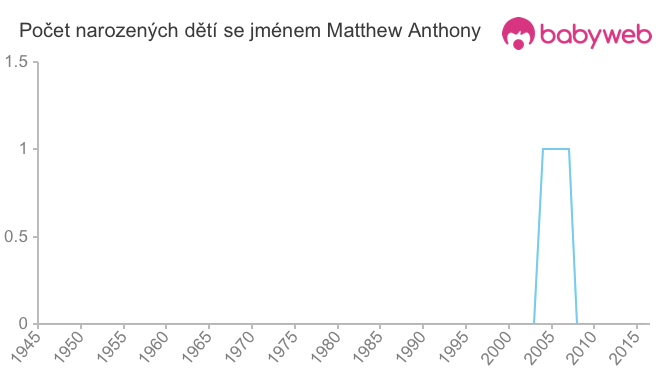 Počet dětí narozených se jménem Matthew Anthony