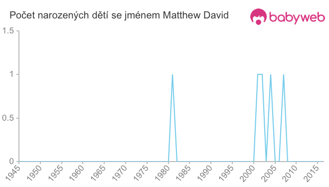 Počet dětí narozených se jménem Matthew David
