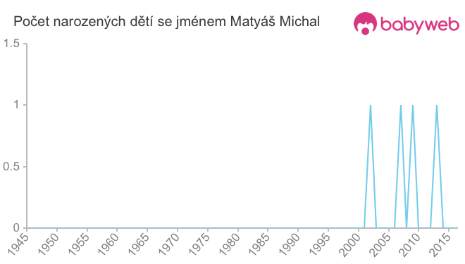 Počet dětí narozených se jménem Matyáš Michal
