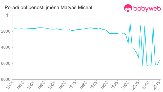 Pořadí oblíbenosti jména Matyáš Michal