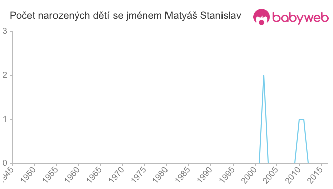Počet dětí narozených se jménem Matyáš Stanislav