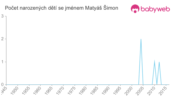 Počet dětí narozených se jménem Matyáš Šimon