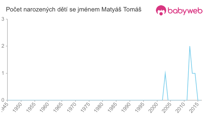 Počet dětí narozených se jménem Matyáš Tomáš
