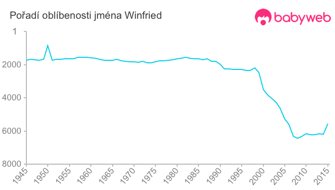 Pořadí oblíbenosti jména Winfried