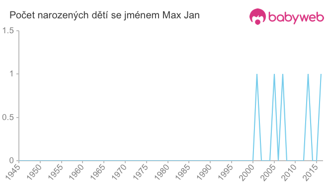 Počet dětí narozených se jménem Max Jan