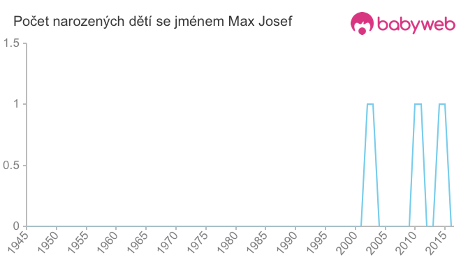 Počet dětí narozených se jménem Max Josef
