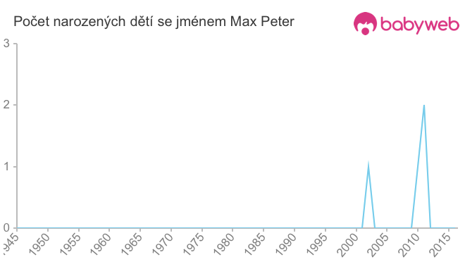 Počet dětí narozených se jménem Max Peter