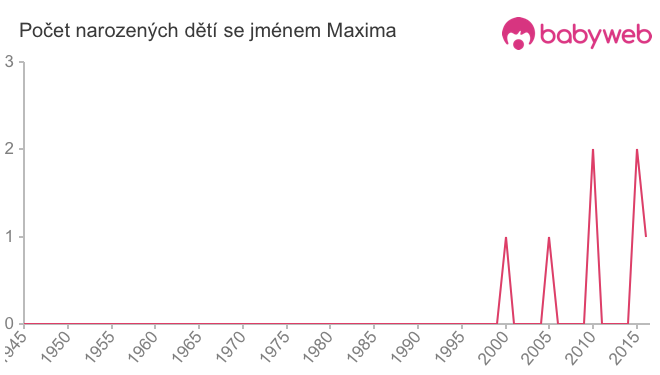 Počet dětí narozených se jménem Maxima