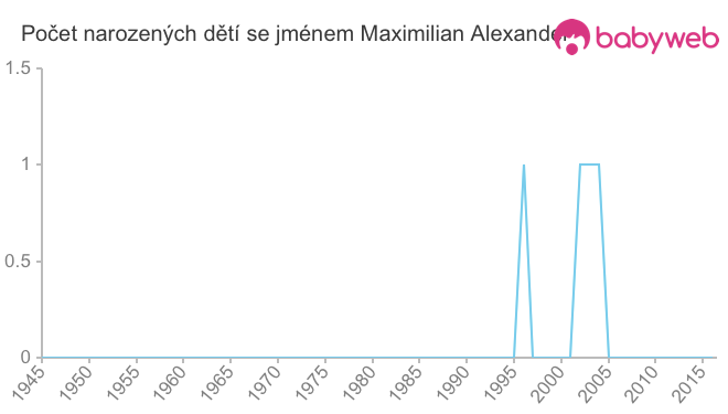 Počet dětí narozených se jménem Maximilian Alexander