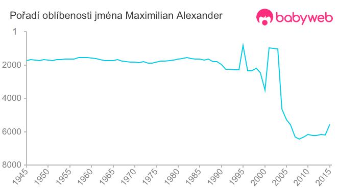 Pořadí oblíbenosti jména Maximilian Alexander