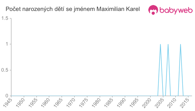 Počet dětí narozených se jménem Maximilian Karel