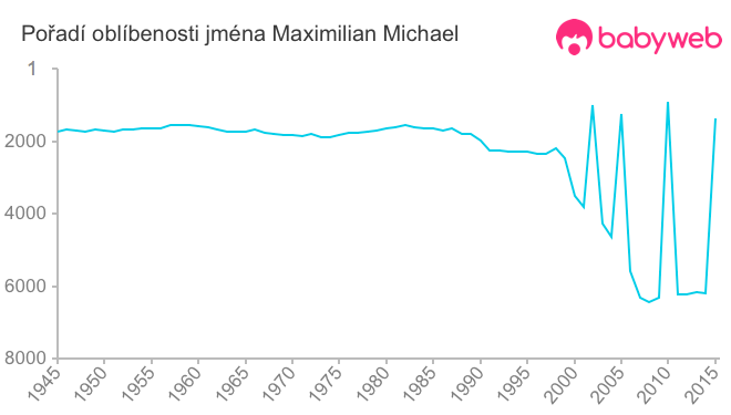 Pořadí oblíbenosti jména Maximilian Michael