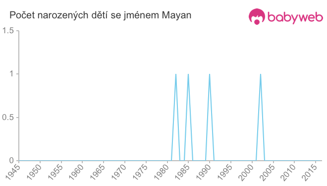 Počet dětí narozených se jménem Mayan