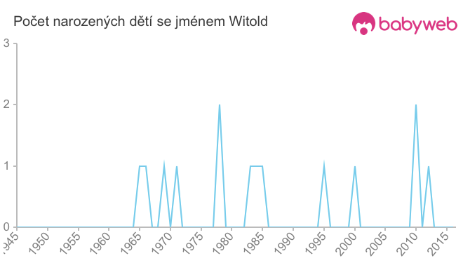 Počet dětí narozených se jménem Witold