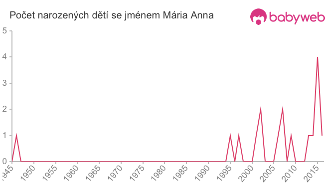 Počet dětí narozených se jménem Mária Anna