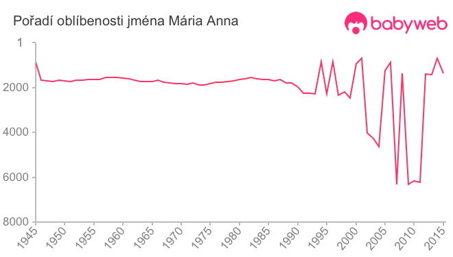 Pořadí oblíbenosti jména Mária Anna