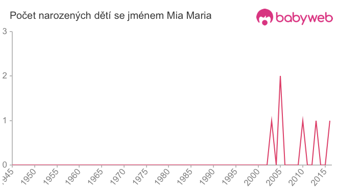 Počet dětí narozených se jménem Mia Maria