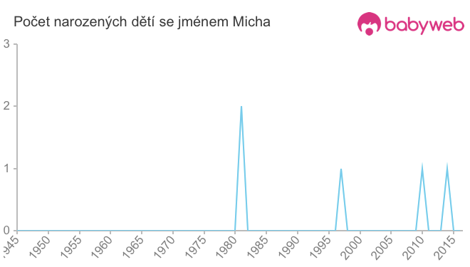 Počet dětí narozených se jménem Micha
