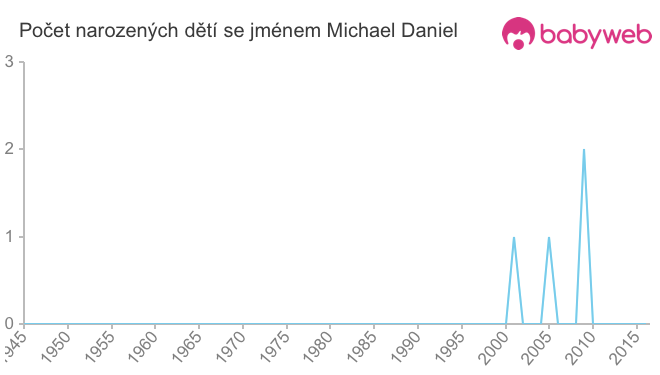 Počet dětí narozených se jménem Michael Daniel