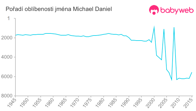 Pořadí oblíbenosti jména Michael Daniel